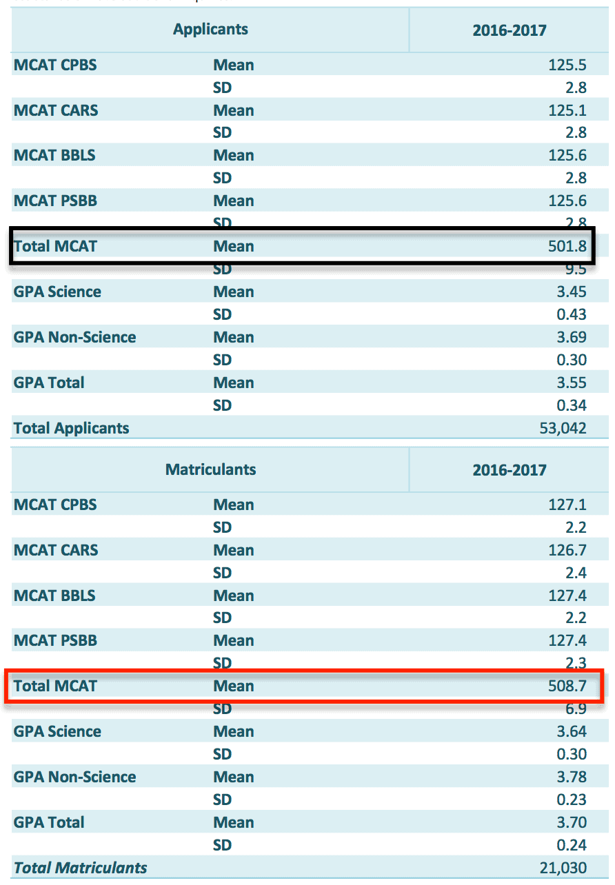 Kaplan Mcat Score Conversion Chart