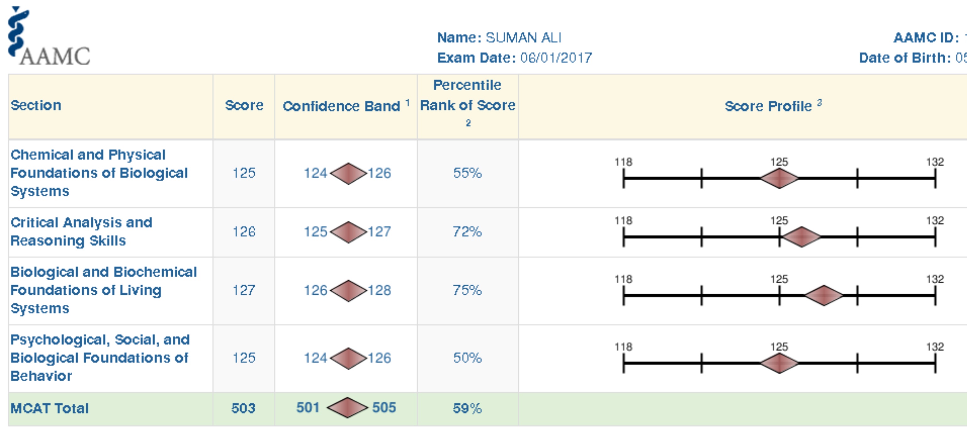 MCAT Retake Success Story How She Scored 511 The Second Time