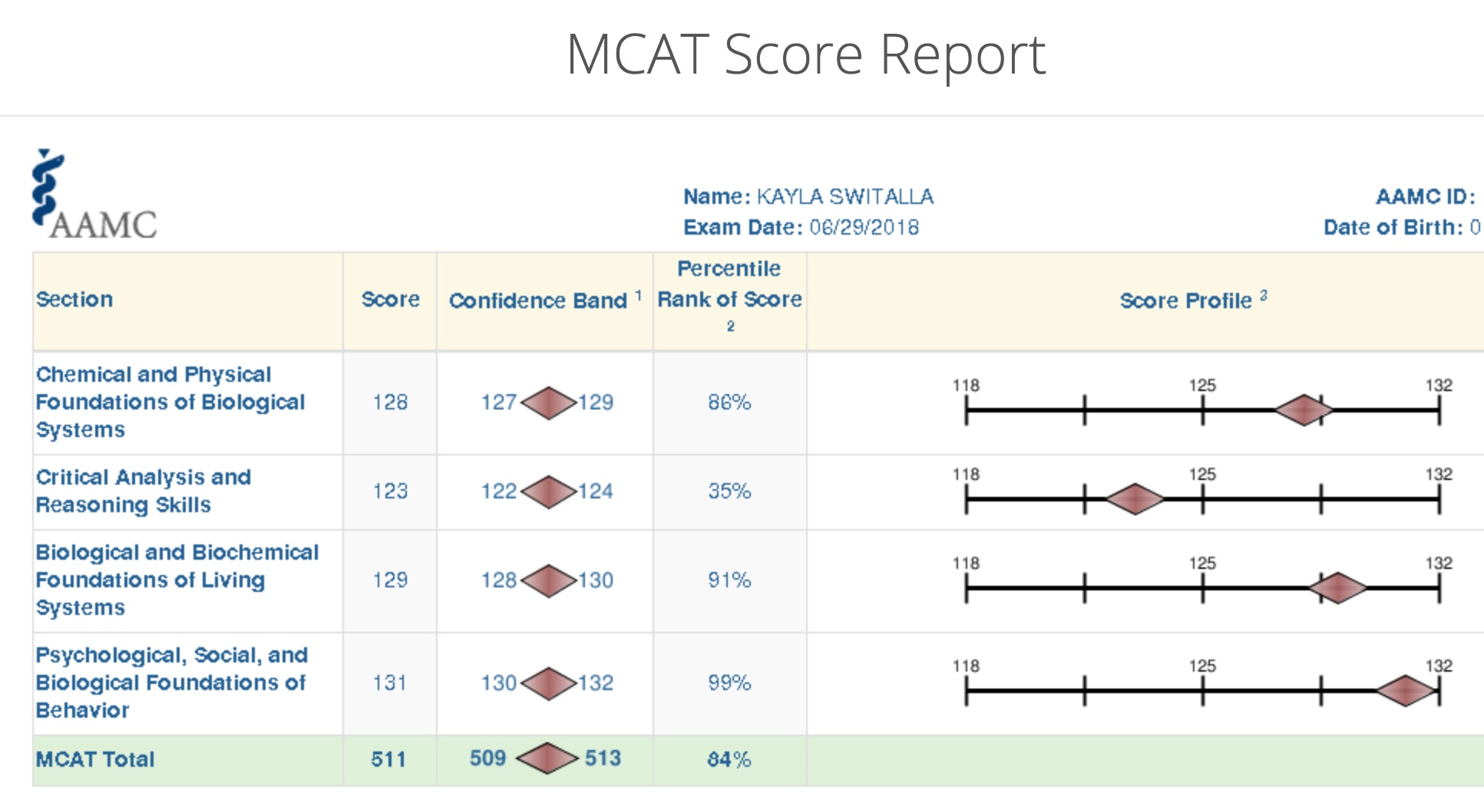 How To Increase Mcat Score