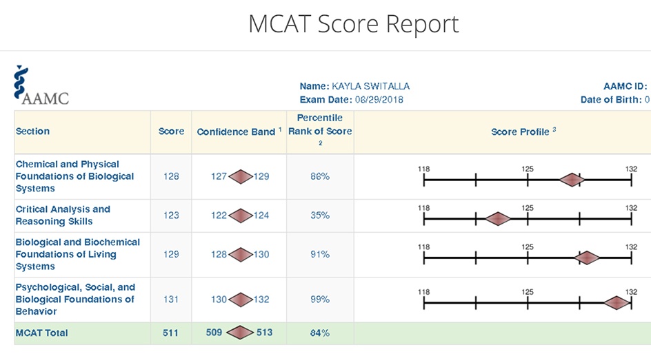 MCAT Score Report-Top Scorer Kayla - MCAT Mastery
