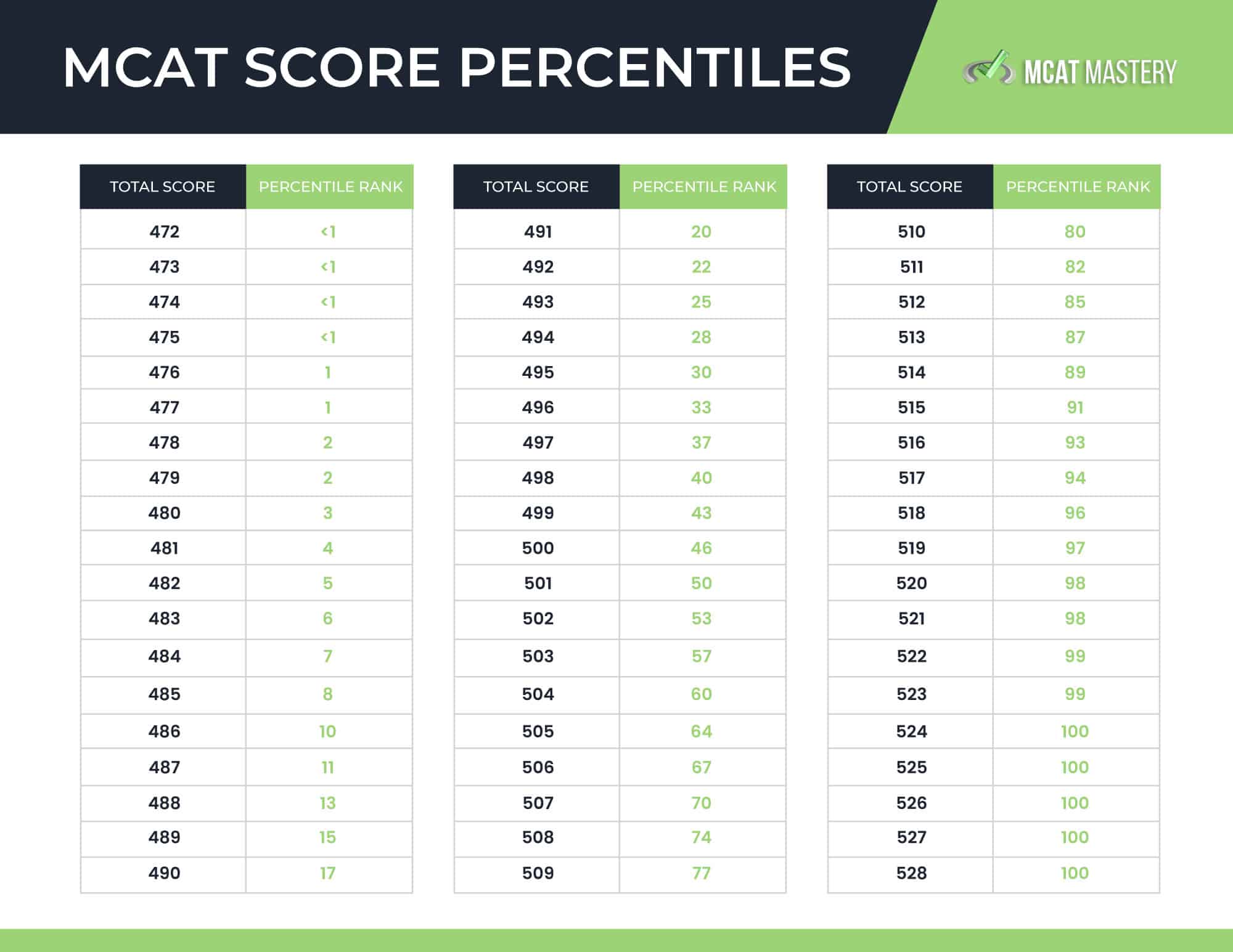 Mcat Raw Score Chart