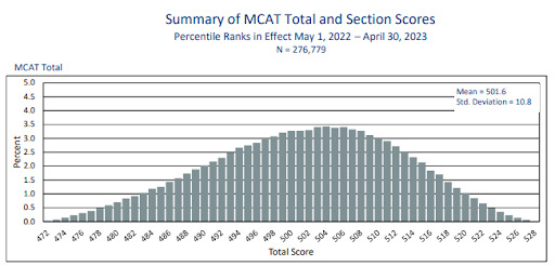 How Do MCAT Scoring Percentiles Work MCAT Mastery   7 