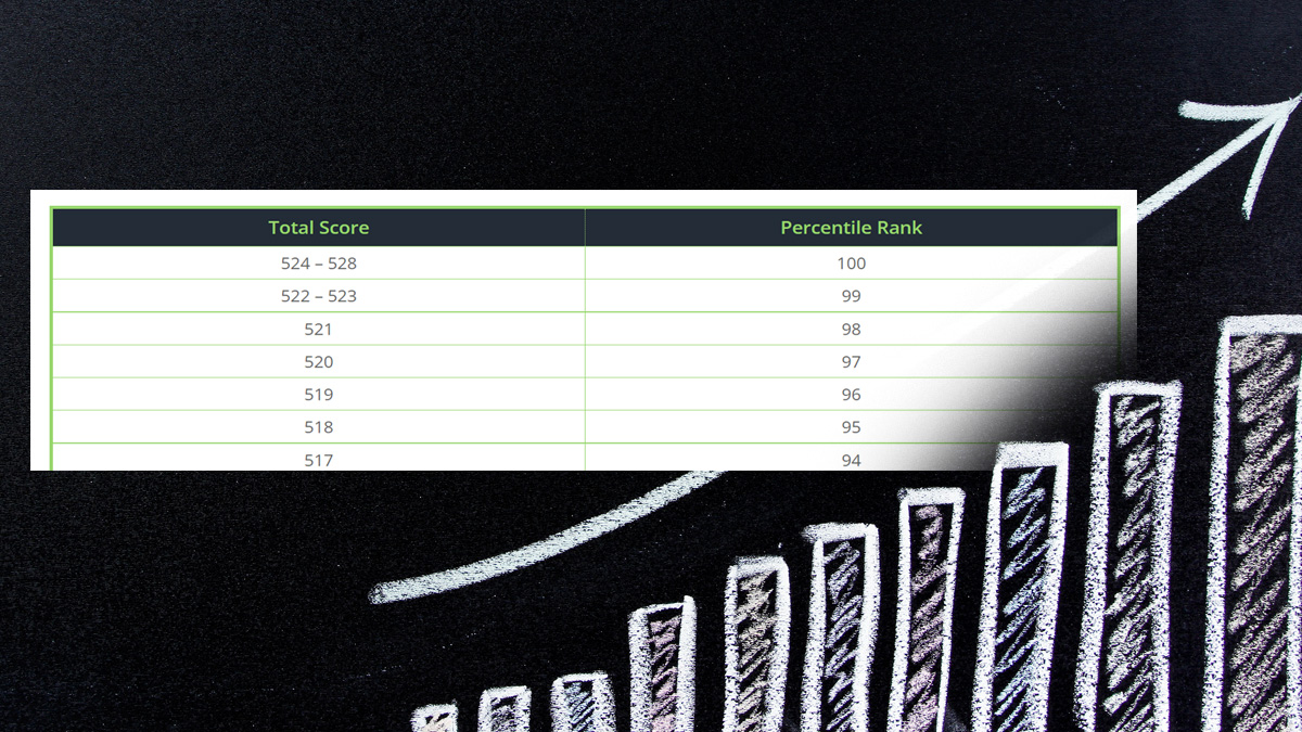 How Do MCAT Scoring Percentiles Work? – MCAT Mastery