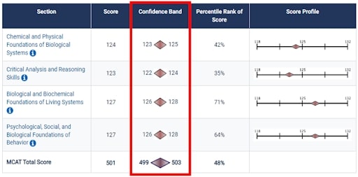 What Are MCAT Score Confidence Bands? – MCAT Mastery