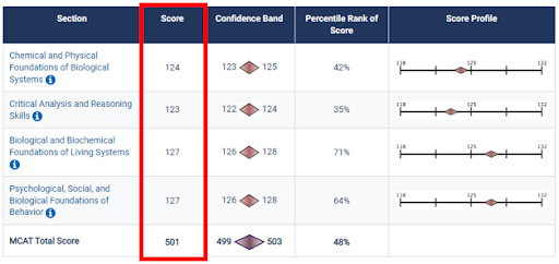 What Are MCAT RAW Scores MCAT Mastery