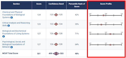 What are Score Profiles in MCAT Scoring? – MCAT Mastery