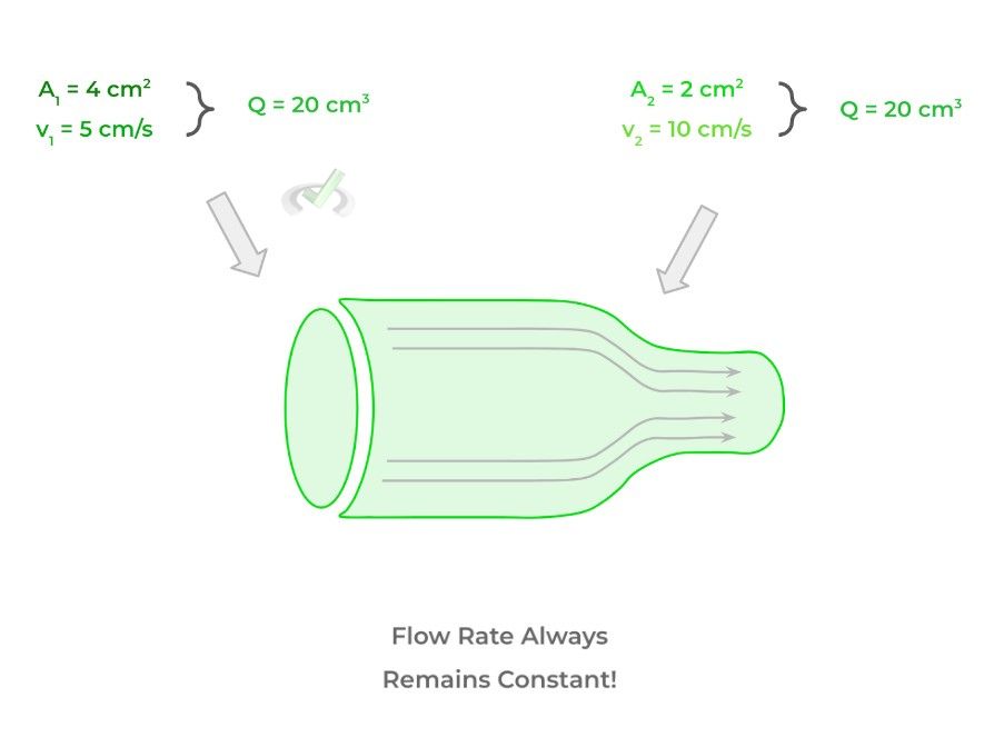 Fluids on the MCAT MCAT Mastery
