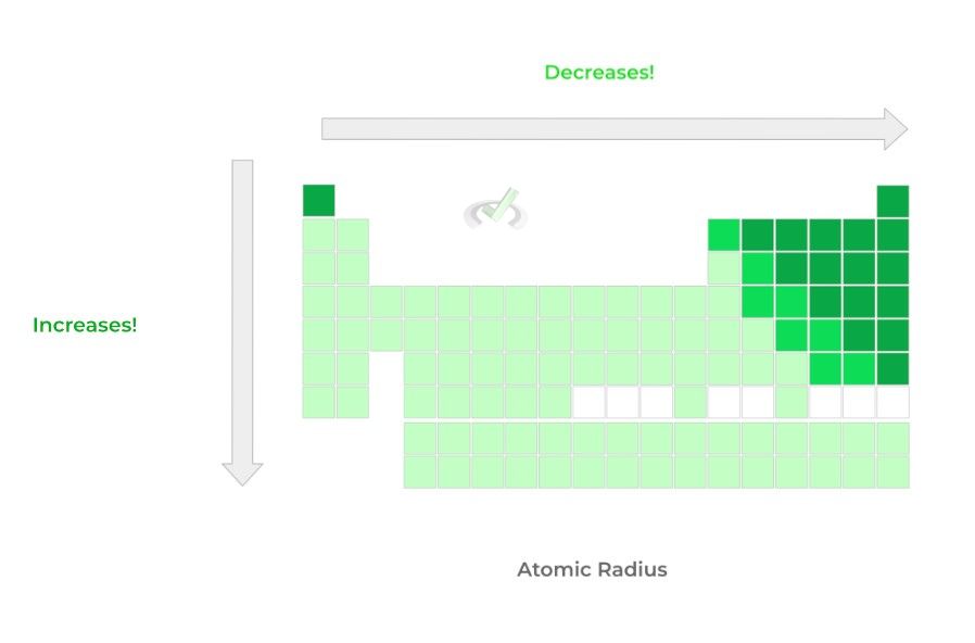 Periodic Table on the MCAT MCAT Mastery