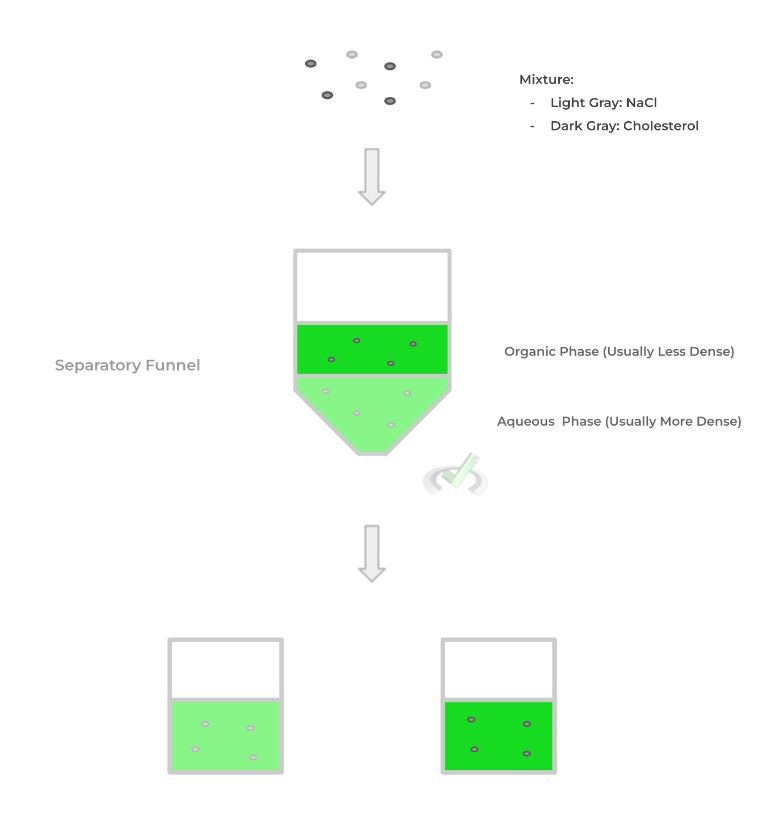 Laboratory Techniques and Seperations MCAT Mastery