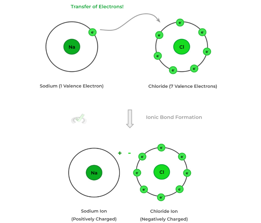 Bonding and Chemical Reactions on the MCAT MCAT Mastery